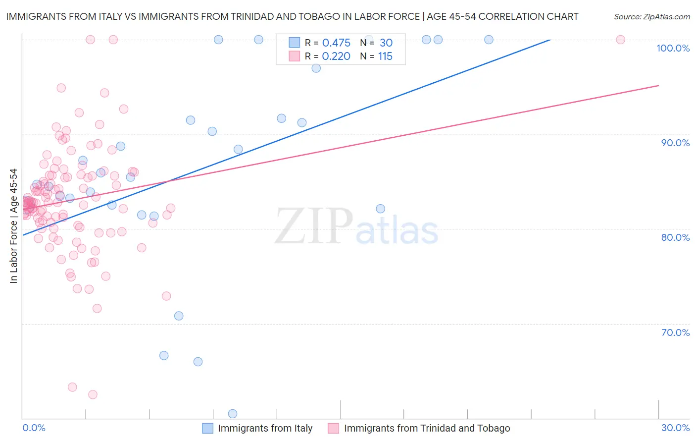 Immigrants from Italy vs Immigrants from Trinidad and Tobago In Labor Force | Age 45-54