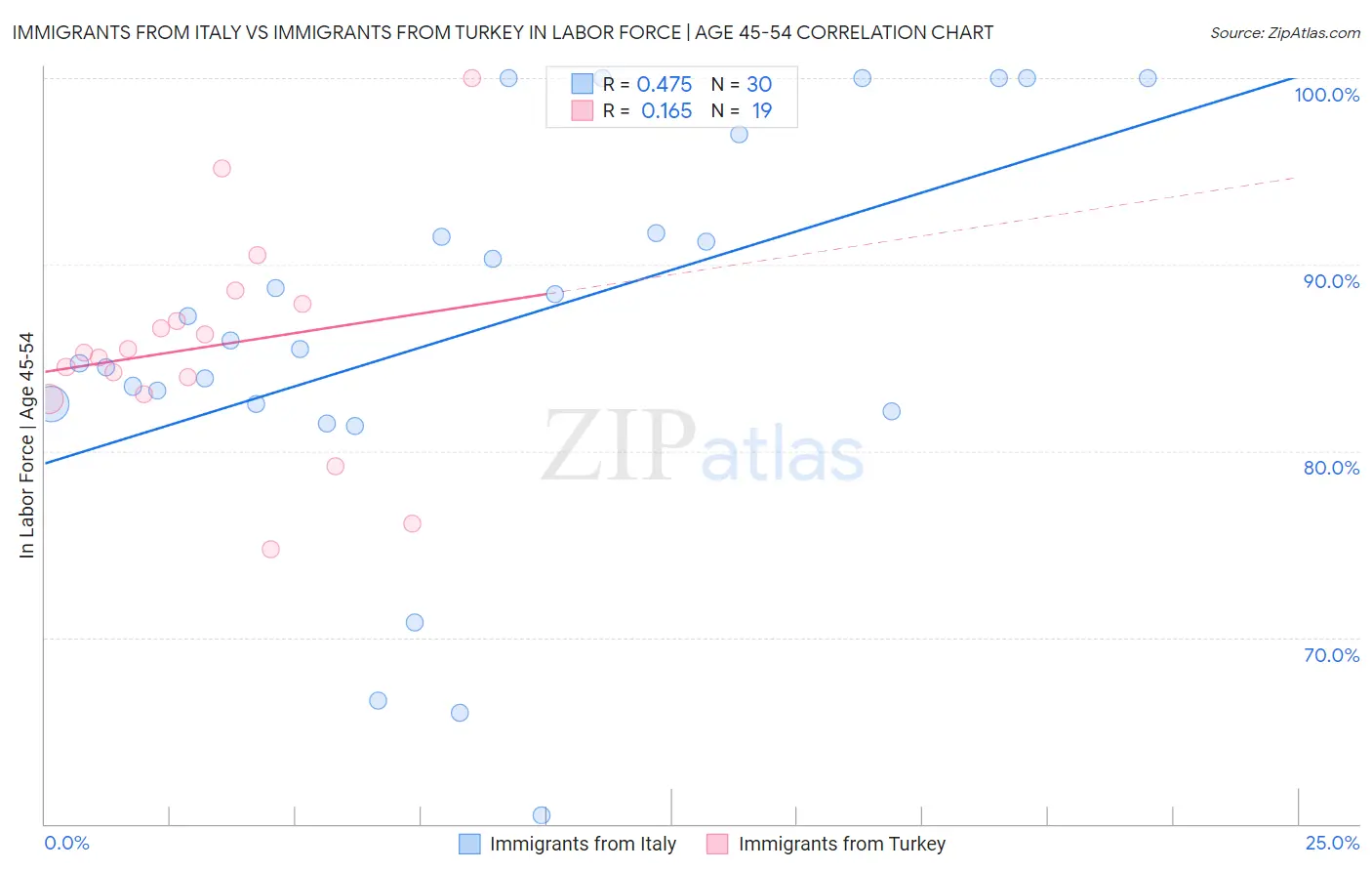 Immigrants from Italy vs Immigrants from Turkey In Labor Force | Age 45-54