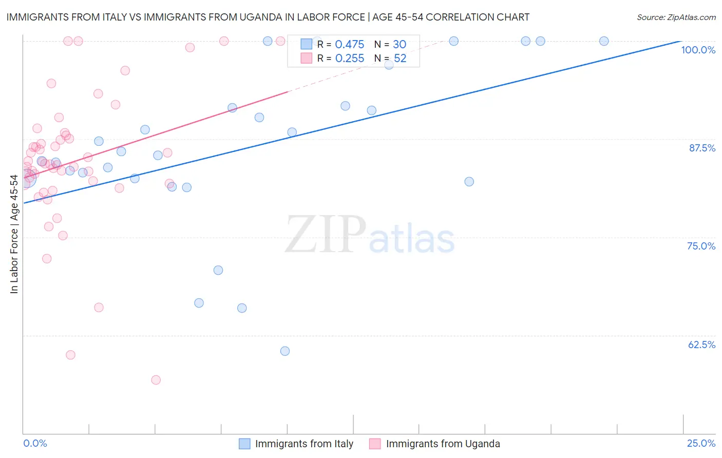 Immigrants from Italy vs Immigrants from Uganda In Labor Force | Age 45-54