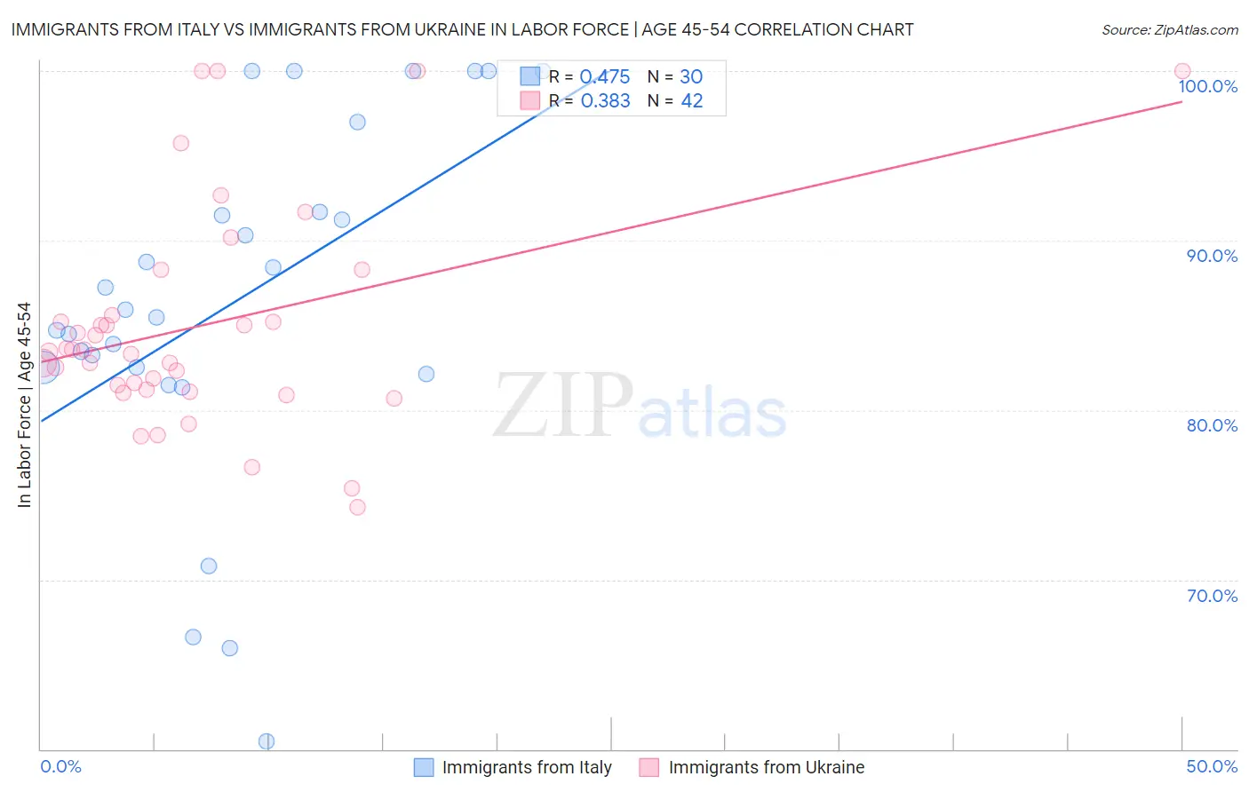 Immigrants from Italy vs Immigrants from Ukraine In Labor Force | Age 45-54