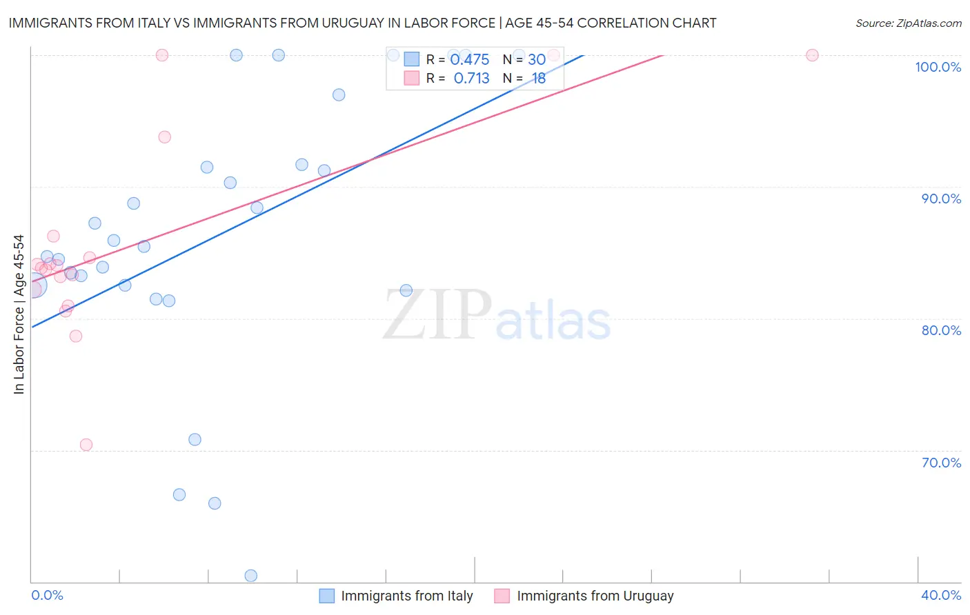 Immigrants from Italy vs Immigrants from Uruguay In Labor Force | Age 45-54