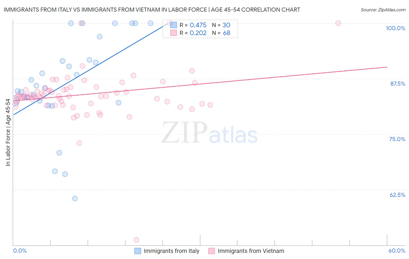 Immigrants from Italy vs Immigrants from Vietnam In Labor Force | Age 45-54