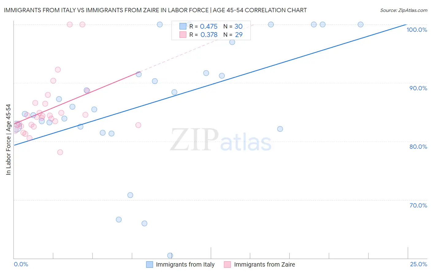 Immigrants from Italy vs Immigrants from Zaire In Labor Force | Age 45-54