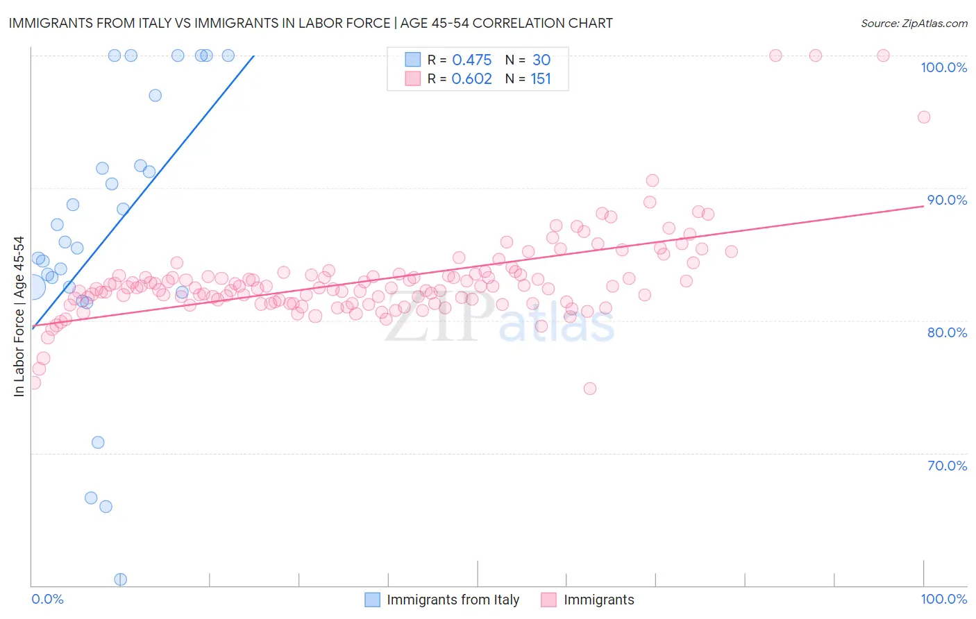 Immigrants from Italy vs Immigrants In Labor Force | Age 45-54