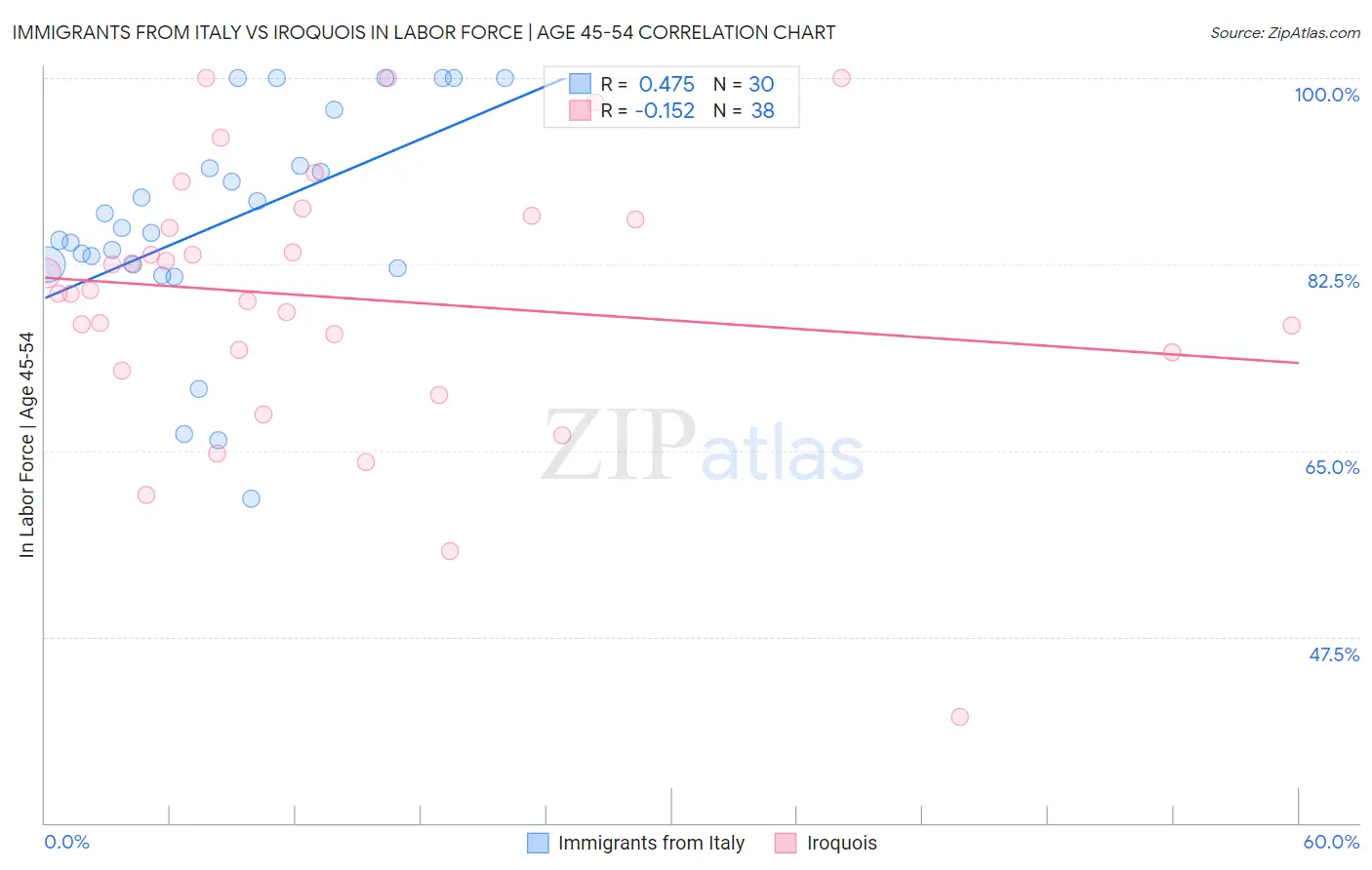 Immigrants from Italy vs Iroquois In Labor Force | Age 45-54