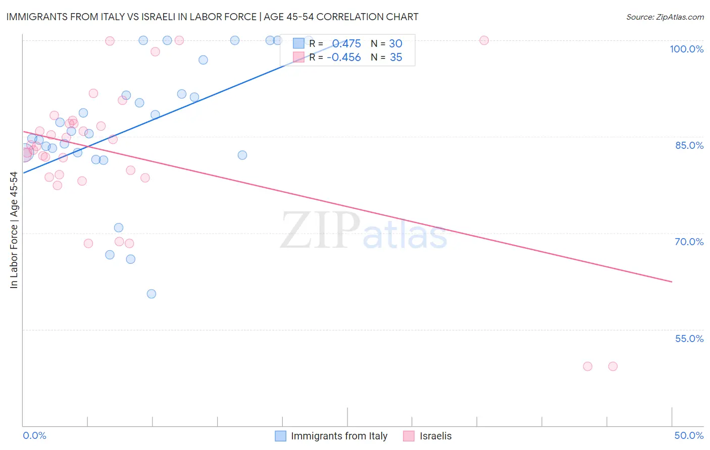 Immigrants from Italy vs Israeli In Labor Force | Age 45-54