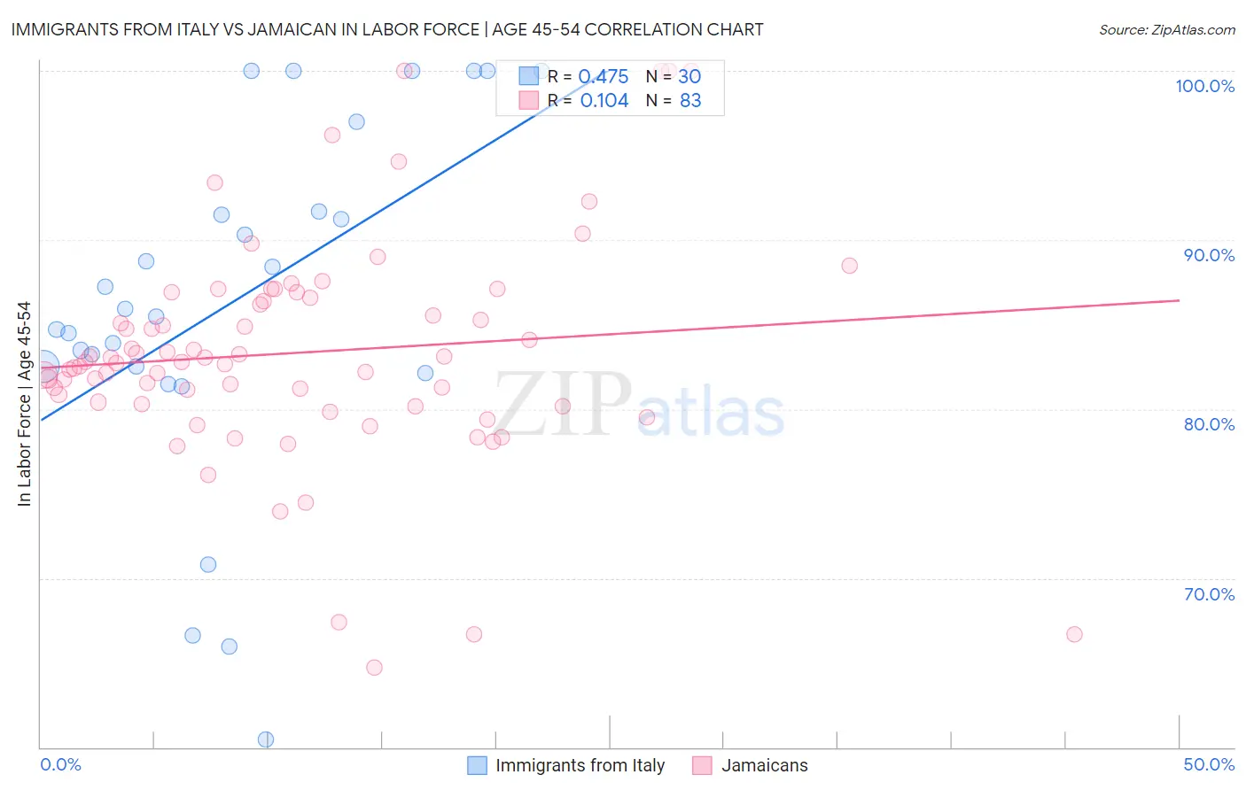 Immigrants from Italy vs Jamaican In Labor Force | Age 45-54