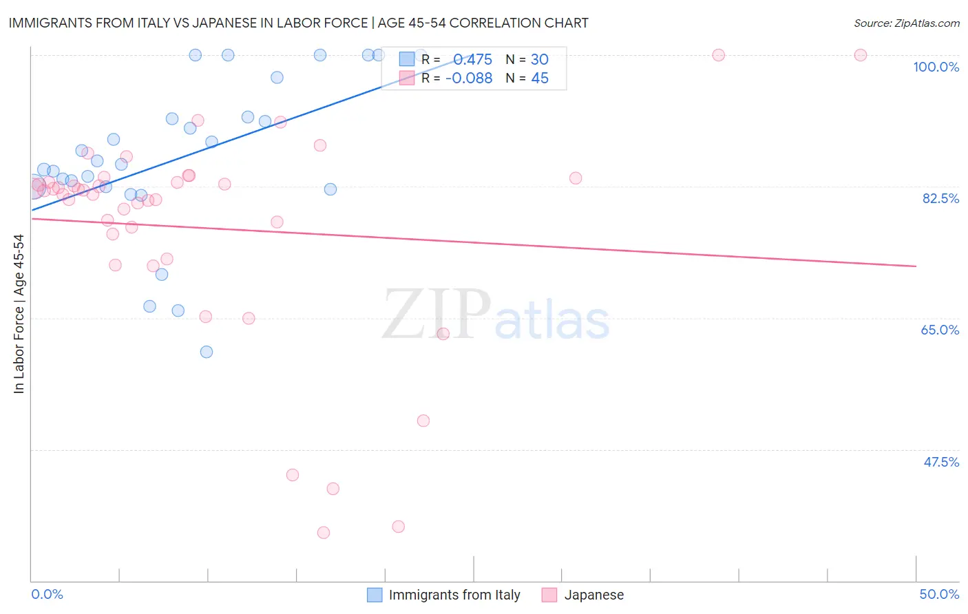 Immigrants from Italy vs Japanese In Labor Force | Age 45-54