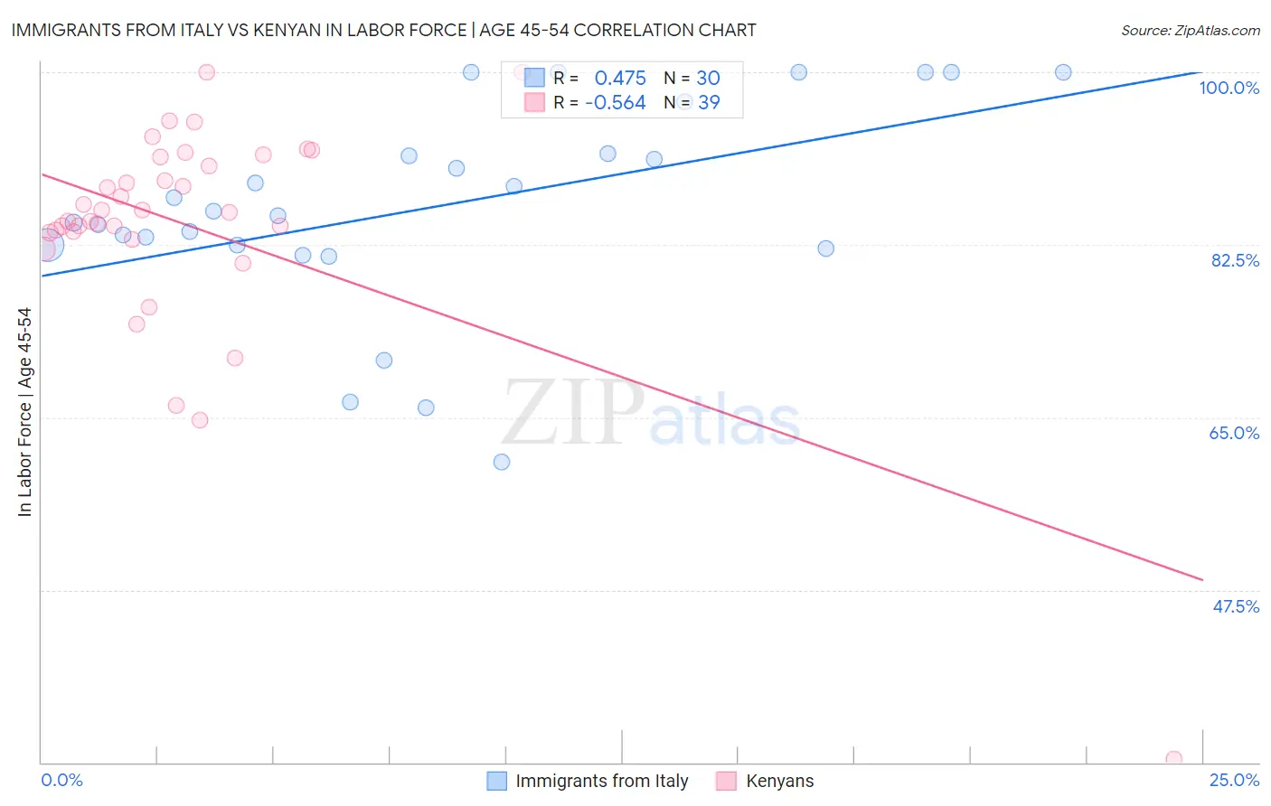 Immigrants from Italy vs Kenyan In Labor Force | Age 45-54