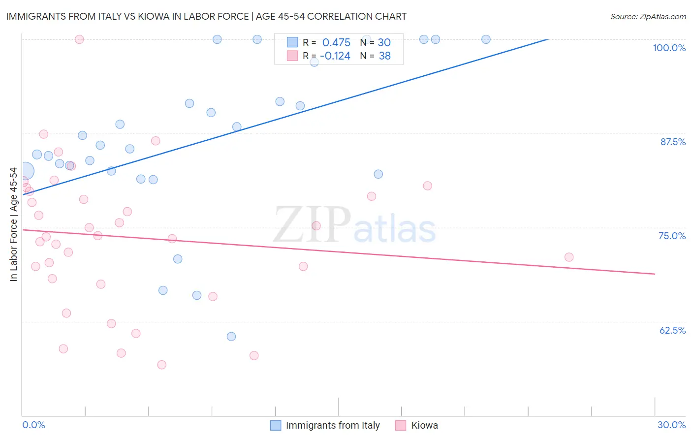 Immigrants from Italy vs Kiowa In Labor Force | Age 45-54