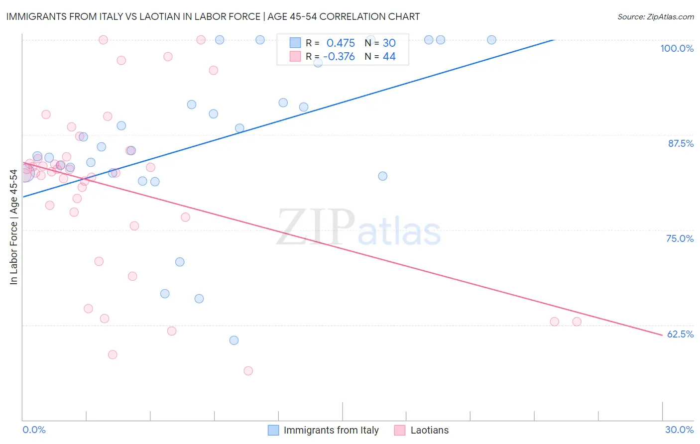 Immigrants from Italy vs Laotian In Labor Force | Age 45-54