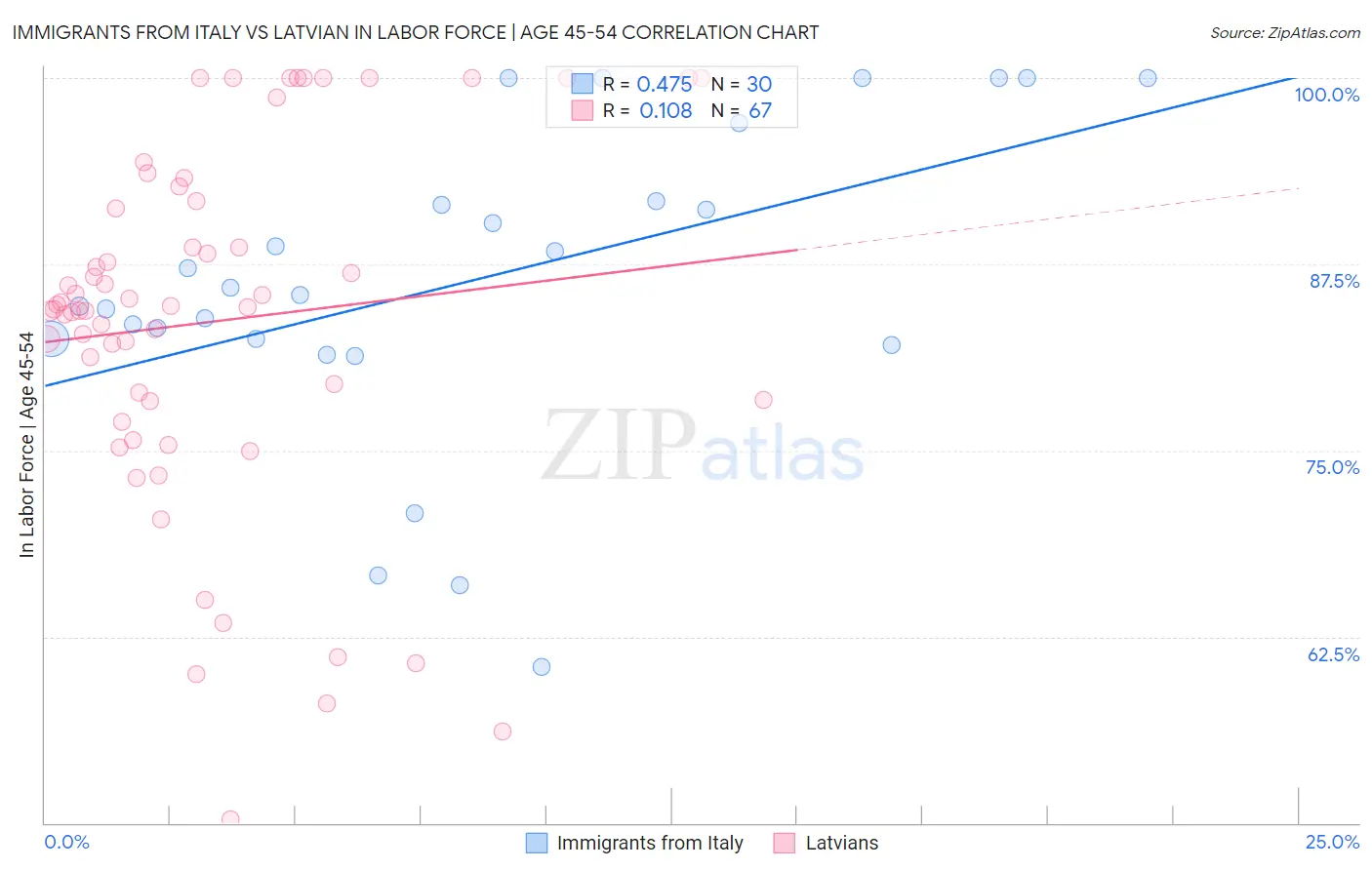 Immigrants from Italy vs Latvian In Labor Force | Age 45-54
