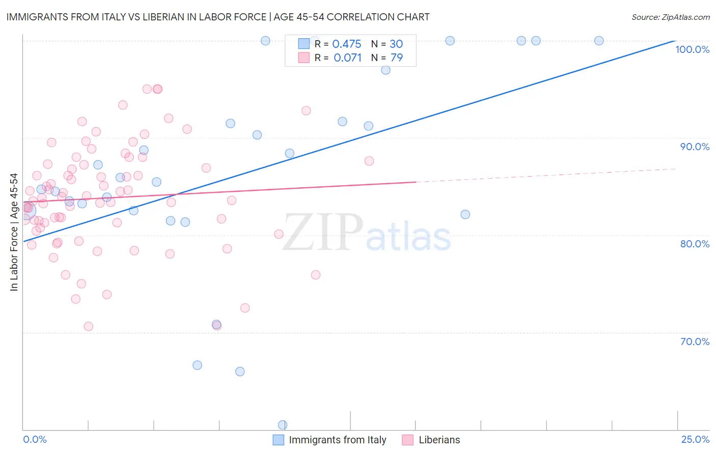 Immigrants from Italy vs Liberian In Labor Force | Age 45-54