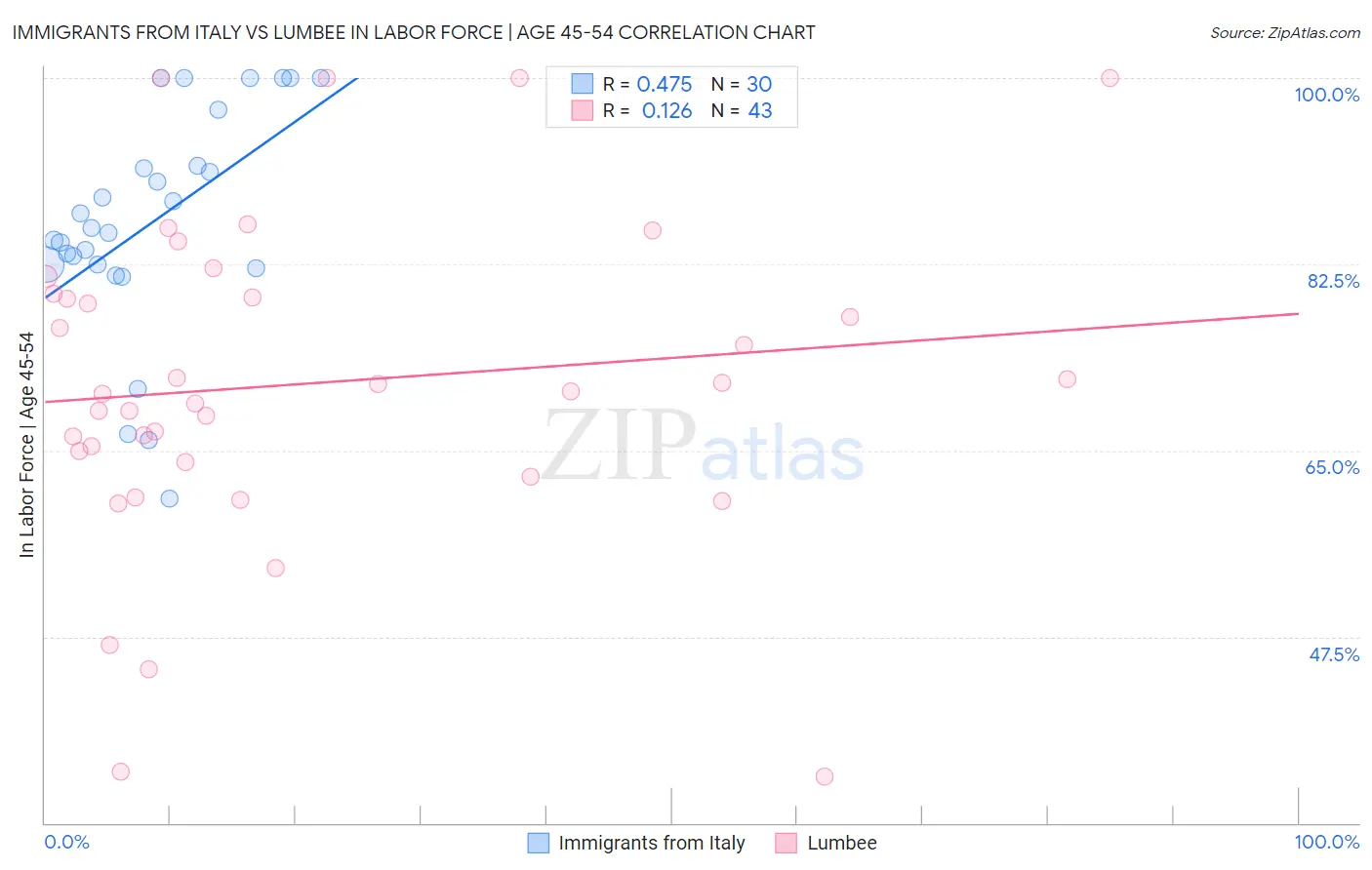 Immigrants from Italy vs Lumbee In Labor Force | Age 45-54