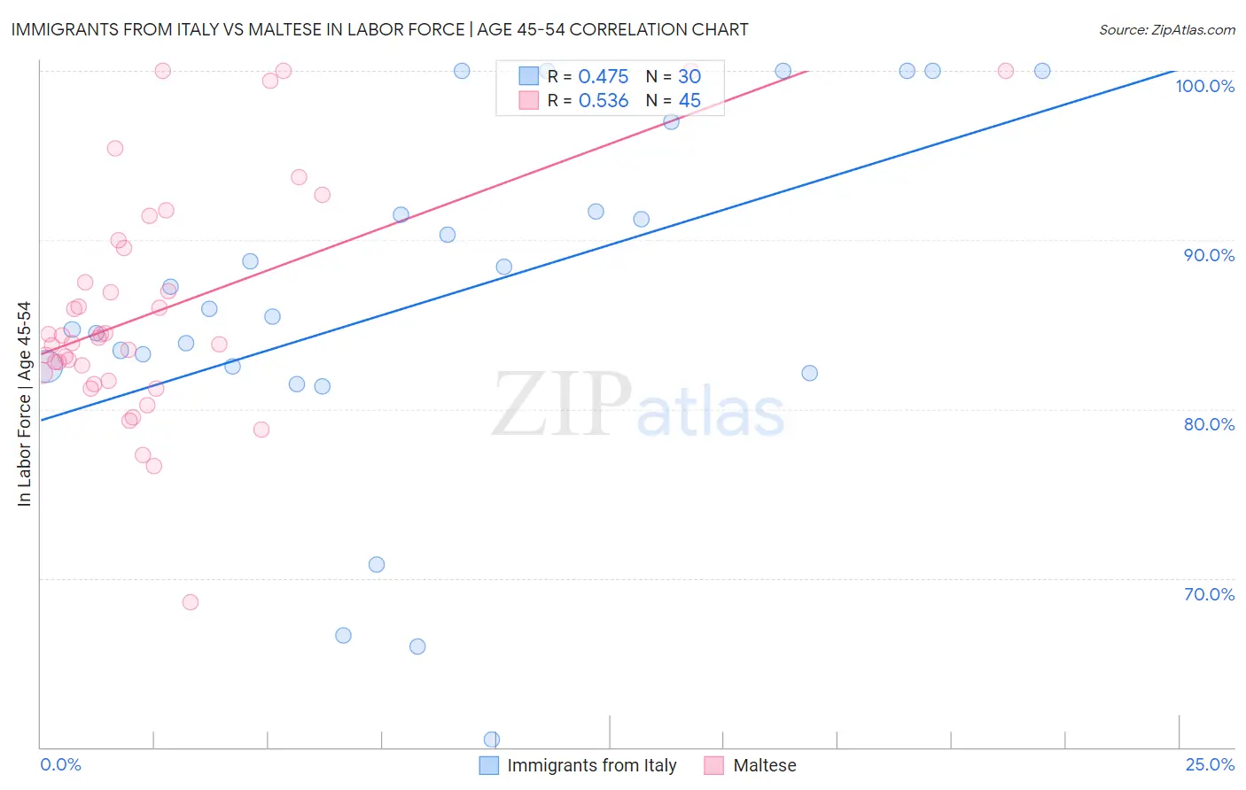 Immigrants from Italy vs Maltese In Labor Force | Age 45-54