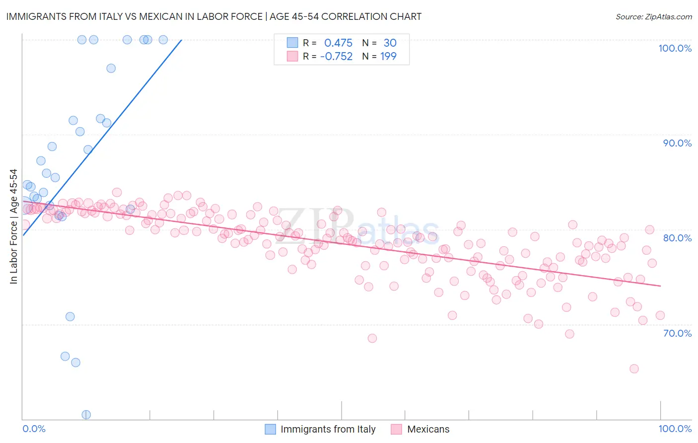 Immigrants from Italy vs Mexican In Labor Force | Age 45-54