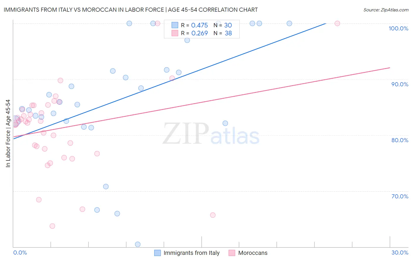 Immigrants from Italy vs Moroccan In Labor Force | Age 45-54