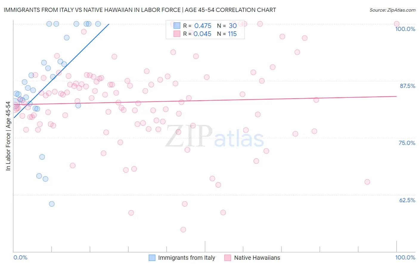 Immigrants from Italy vs Native Hawaiian In Labor Force | Age 45-54