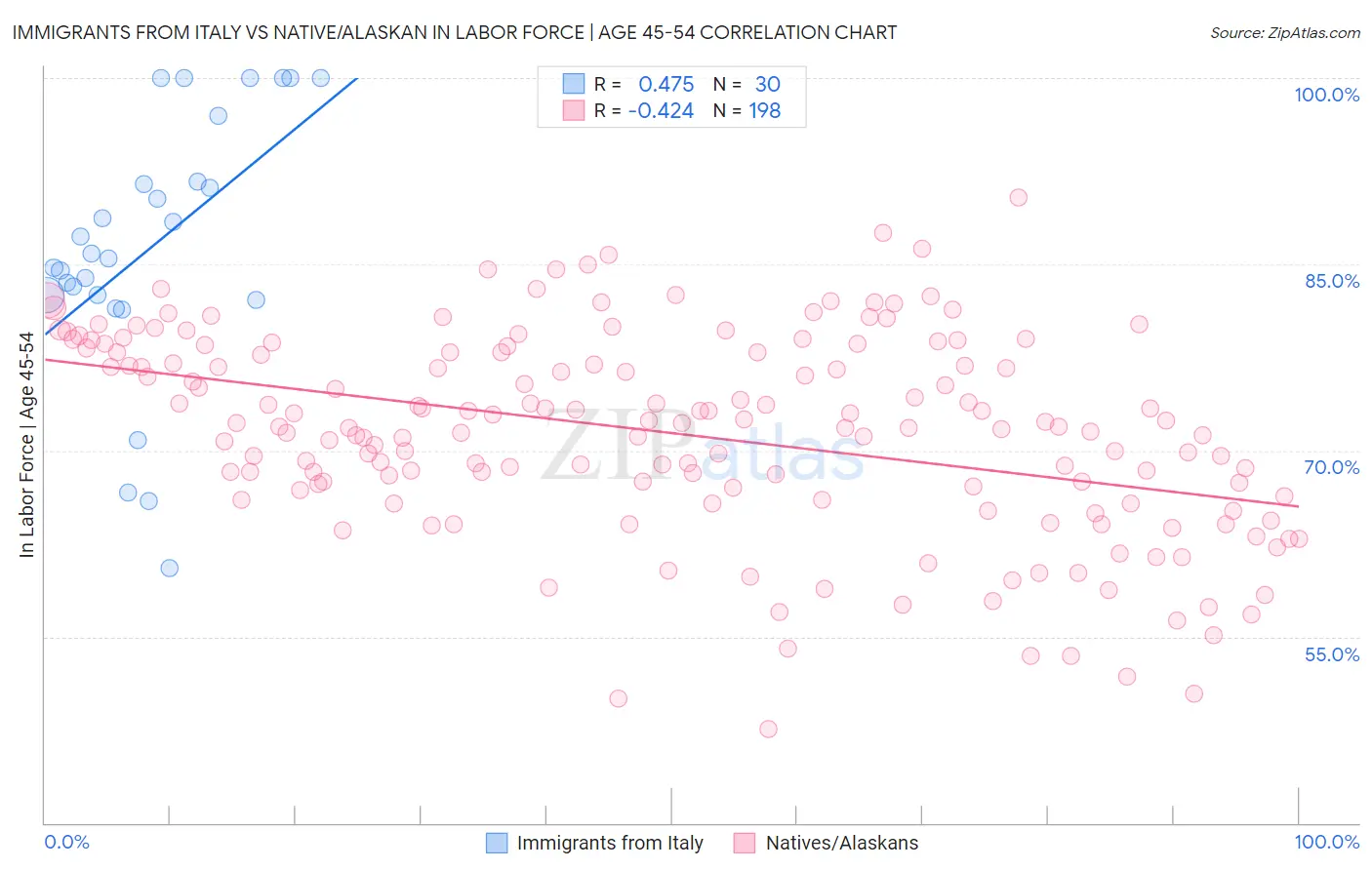 Immigrants from Italy vs Native/Alaskan In Labor Force | Age 45-54