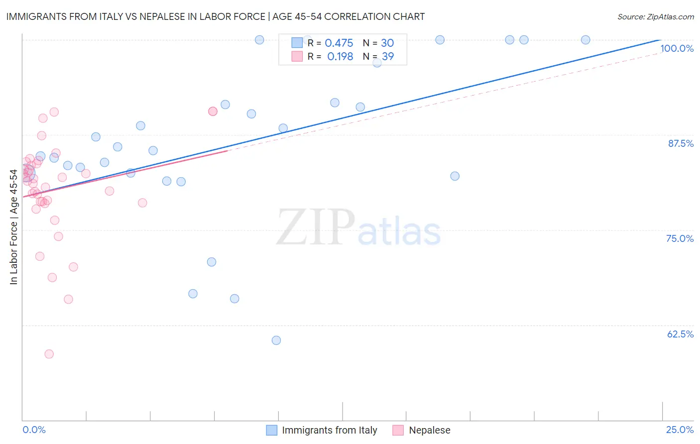 Immigrants from Italy vs Nepalese In Labor Force | Age 45-54