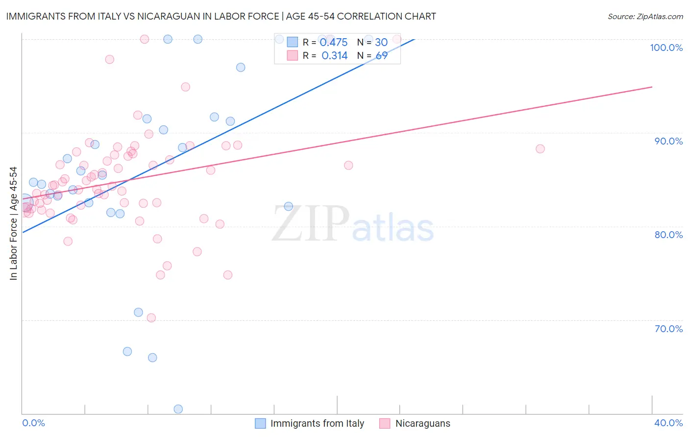 Immigrants from Italy vs Nicaraguan In Labor Force | Age 45-54