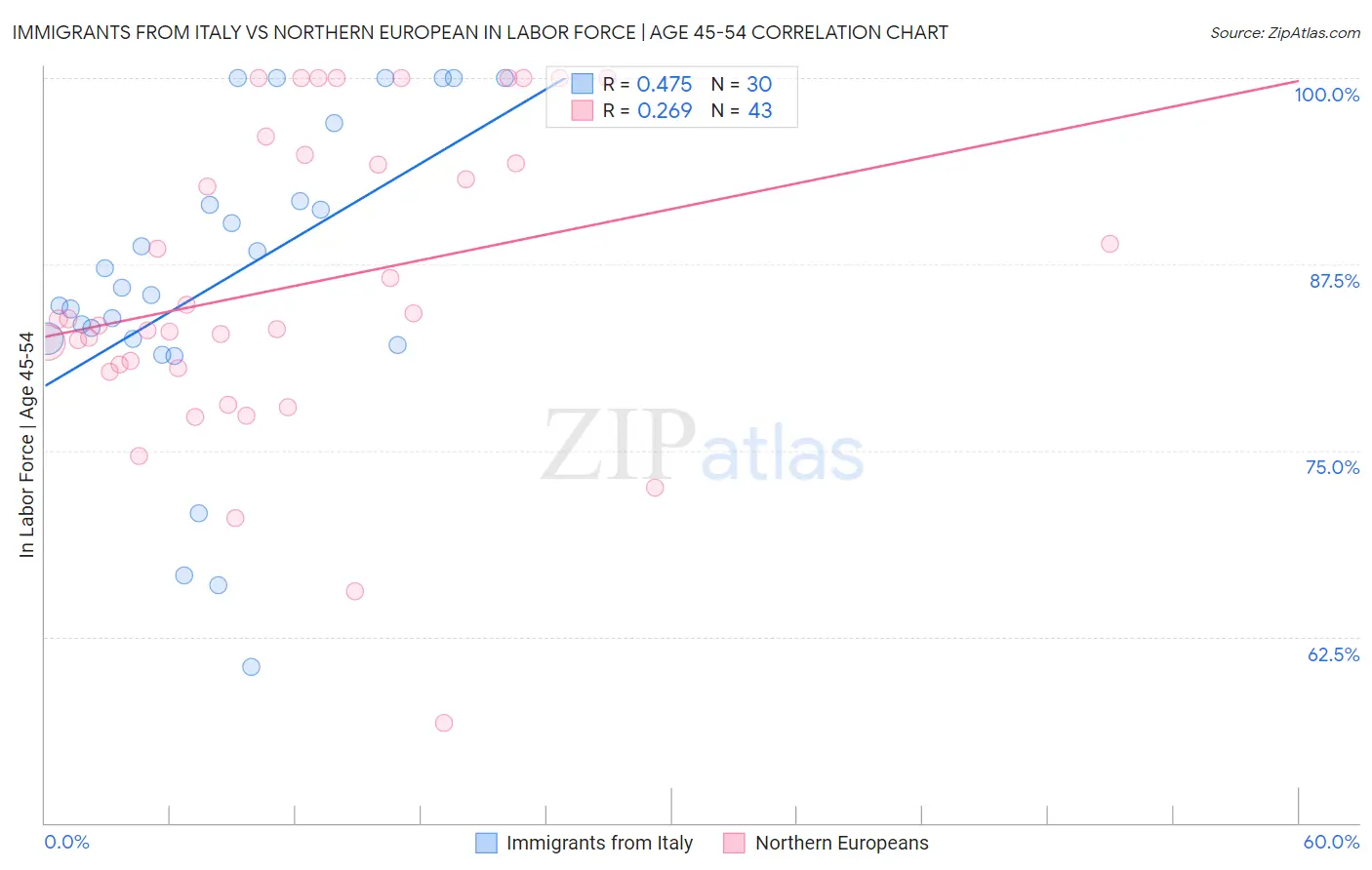 Immigrants from Italy vs Northern European In Labor Force | Age 45-54