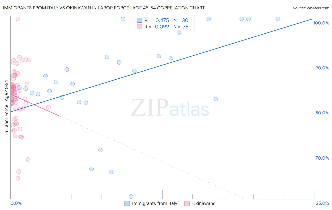 Immigrants from Italy vs Okinawan In Labor Force | Age 45-54