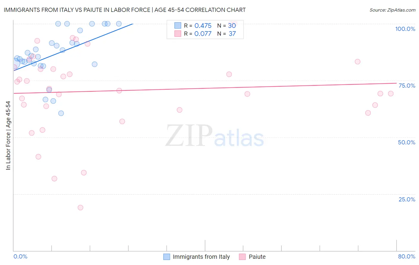 Immigrants from Italy vs Paiute In Labor Force | Age 45-54