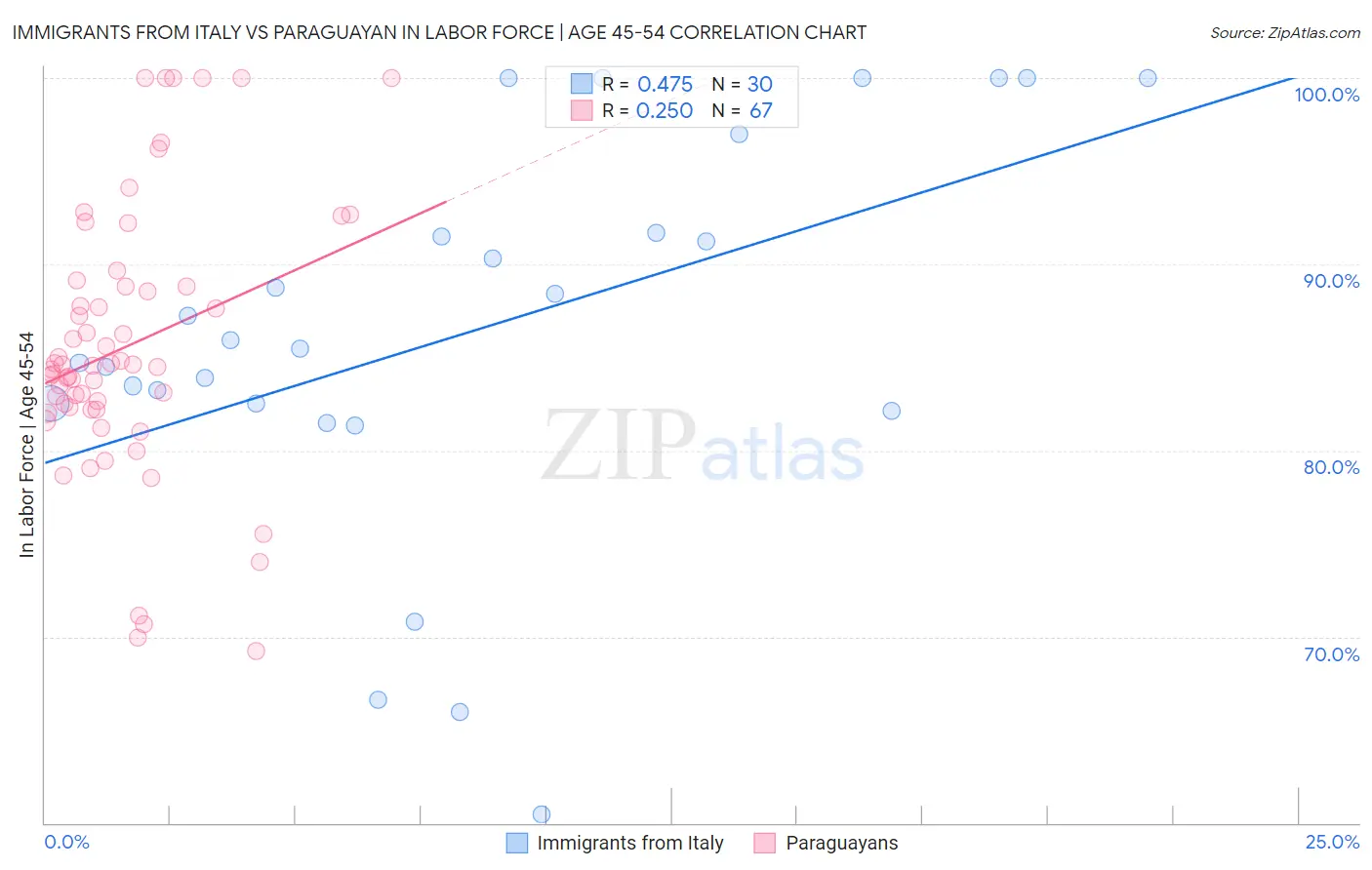 Immigrants from Italy vs Paraguayan In Labor Force | Age 45-54