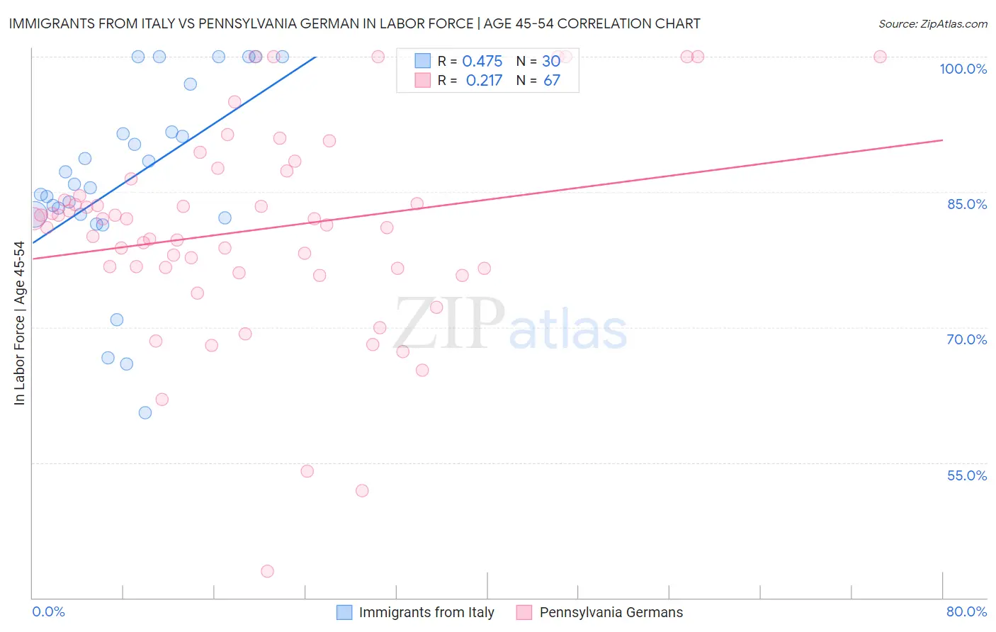 Immigrants from Italy vs Pennsylvania German In Labor Force | Age 45-54