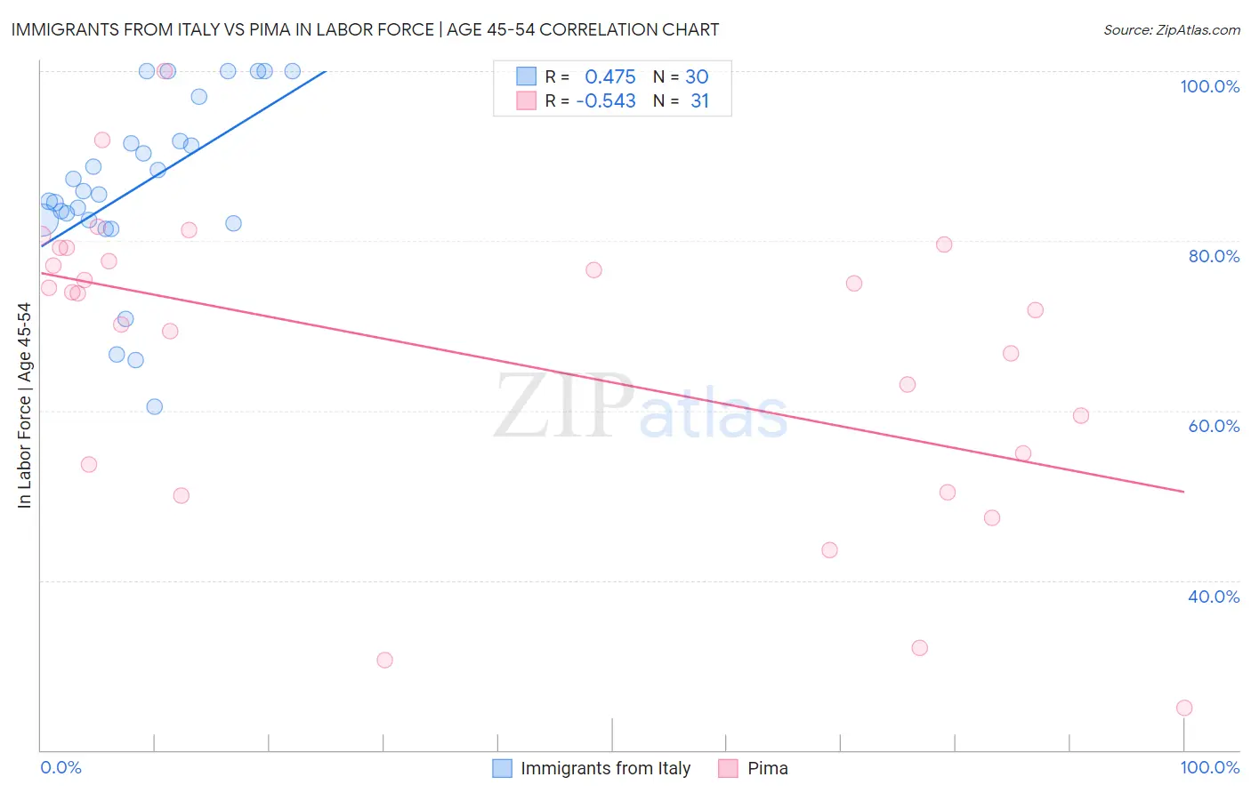 Immigrants from Italy vs Pima In Labor Force | Age 45-54