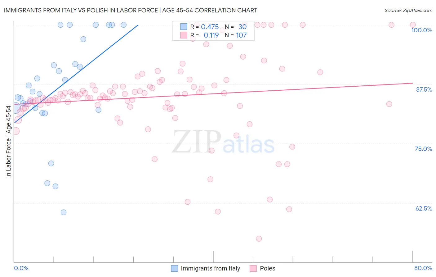 Immigrants from Italy vs Polish In Labor Force | Age 45-54