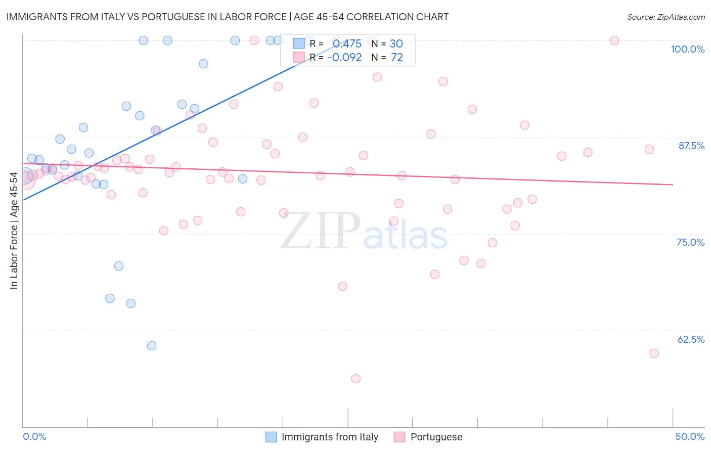 Immigrants from Italy vs Portuguese In Labor Force | Age 45-54