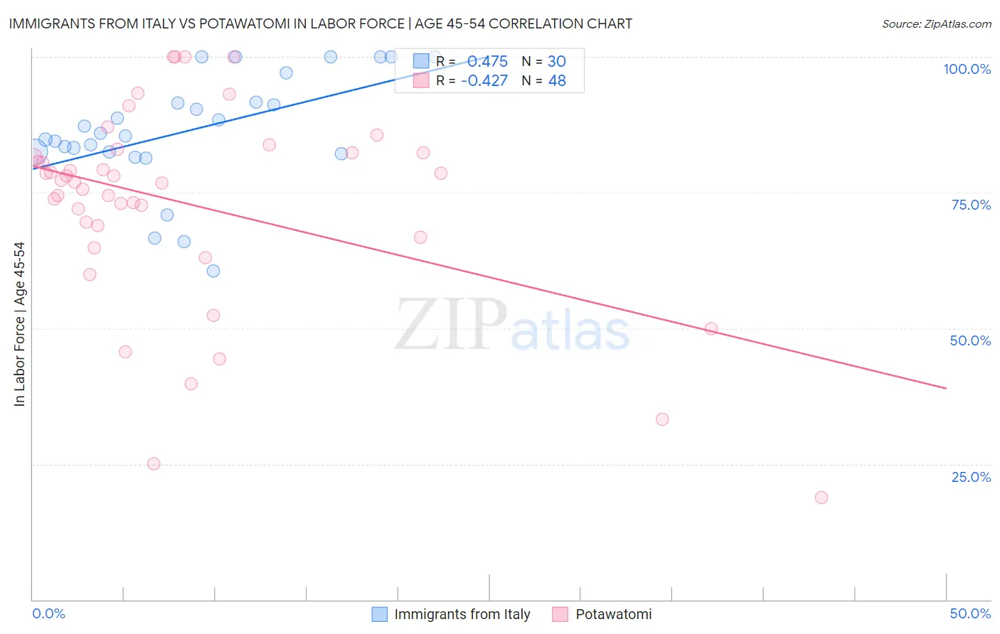 Immigrants from Italy vs Potawatomi In Labor Force | Age 45-54