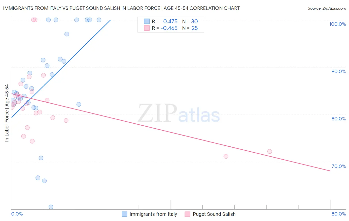 Immigrants from Italy vs Puget Sound Salish In Labor Force | Age 45-54