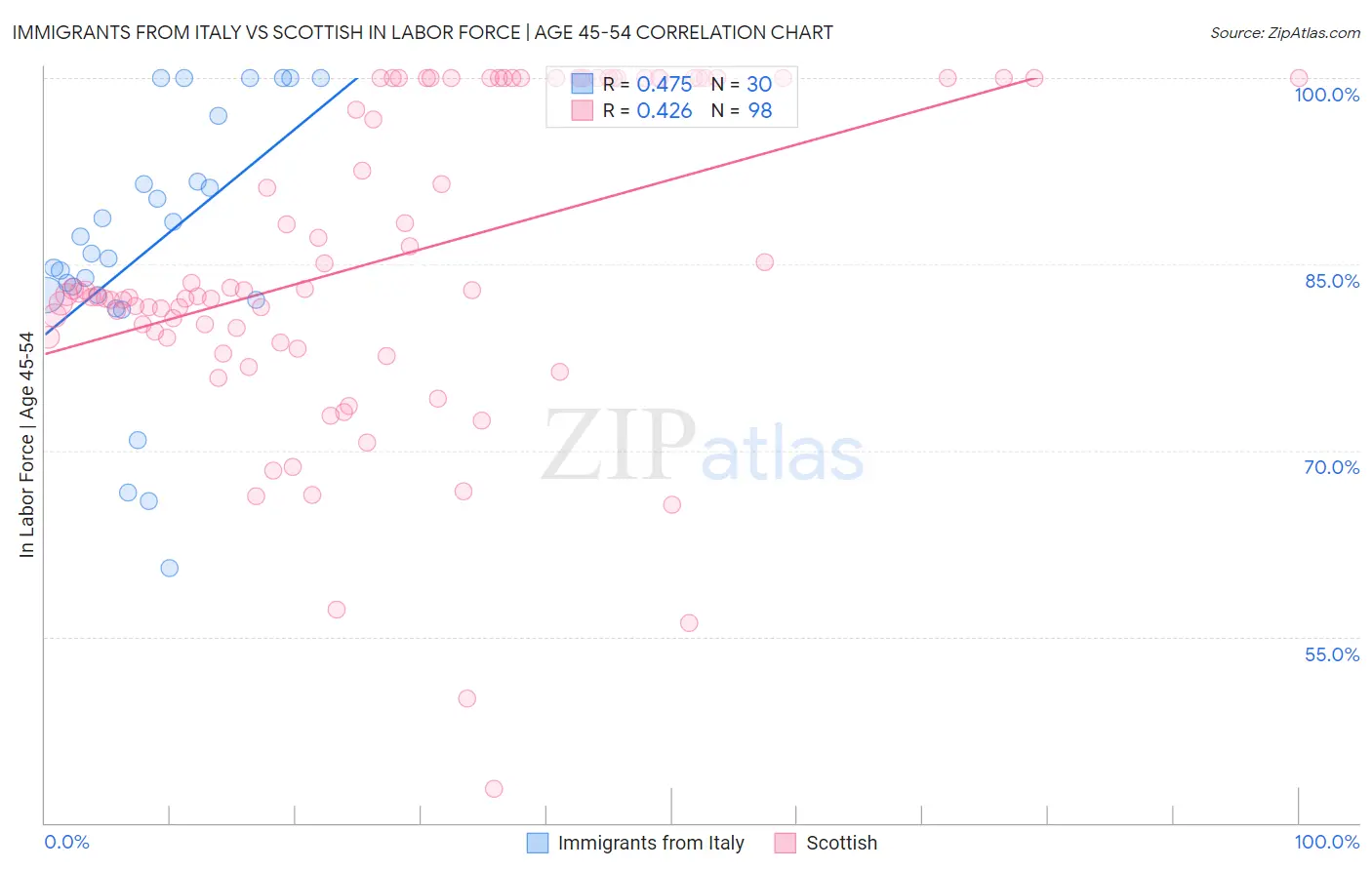 Immigrants from Italy vs Scottish In Labor Force | Age 45-54