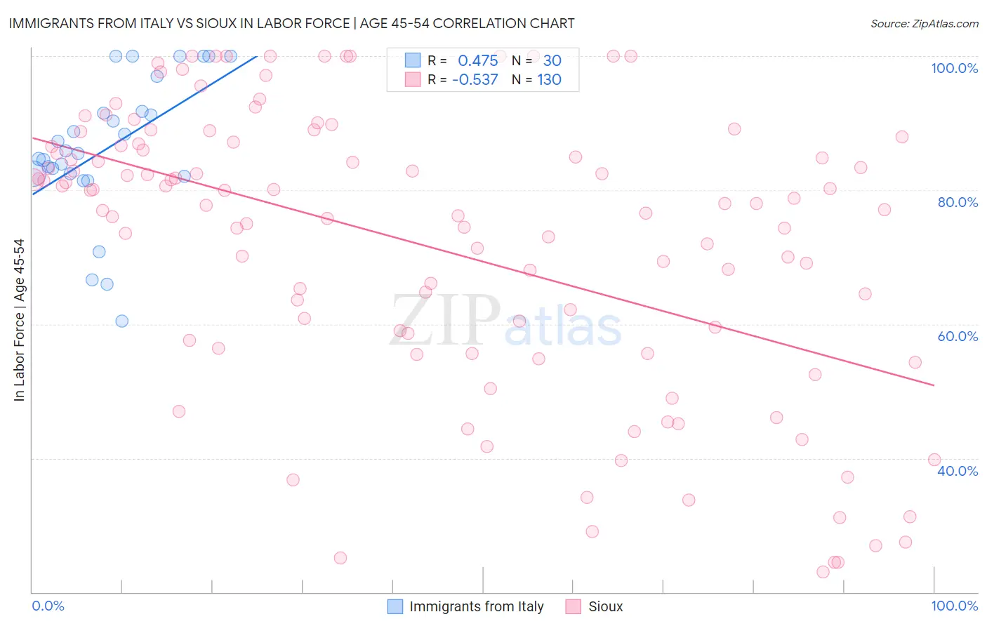 Immigrants from Italy vs Sioux In Labor Force | Age 45-54