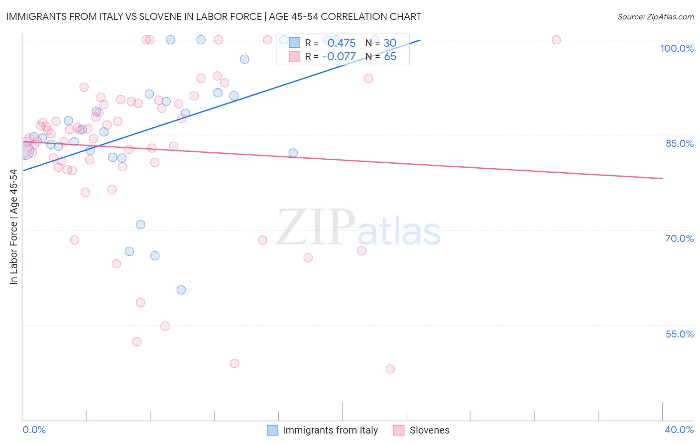 Immigrants from Italy vs Slovene In Labor Force | Age 45-54