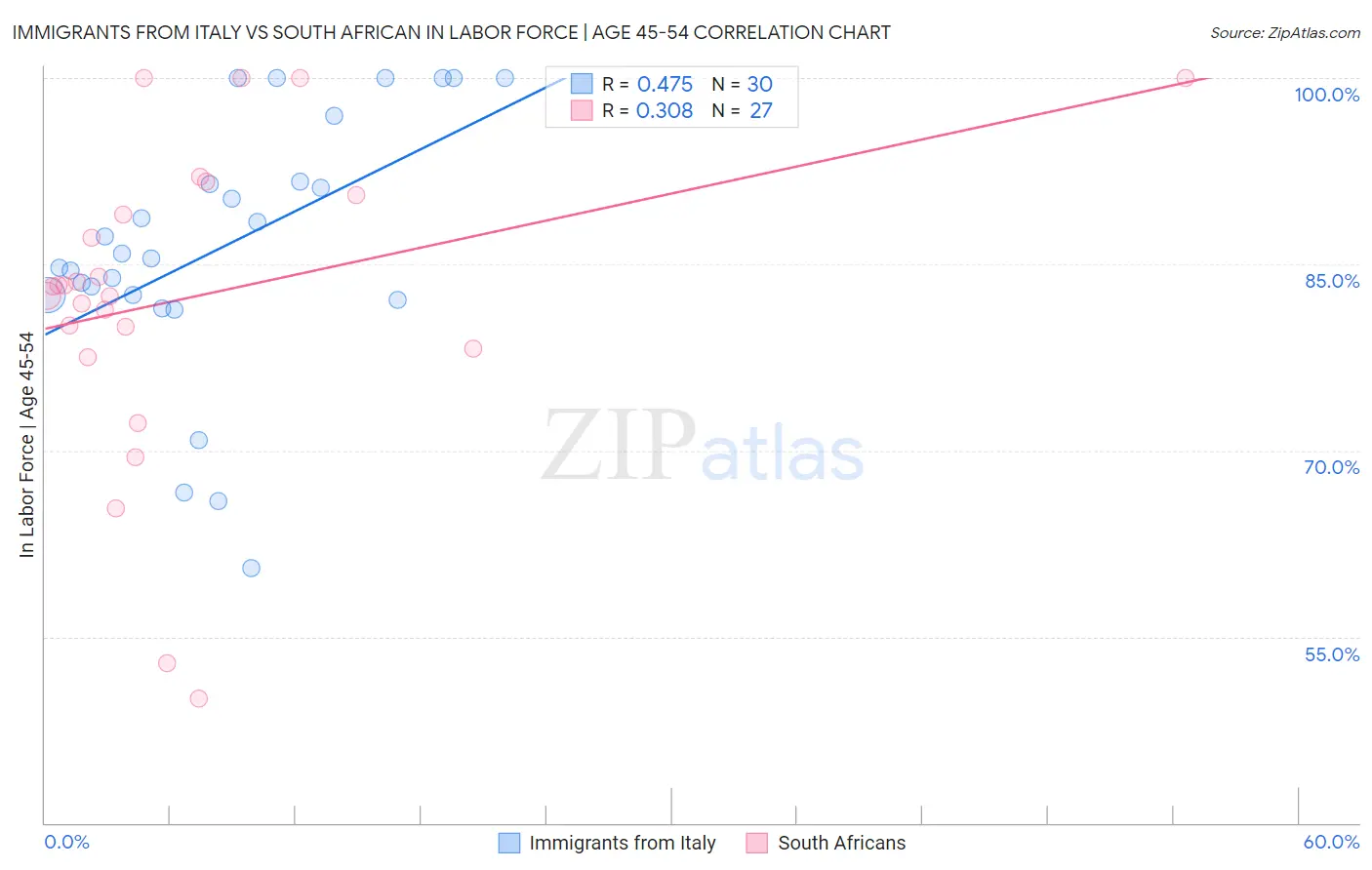 Immigrants from Italy vs South African In Labor Force | Age 45-54