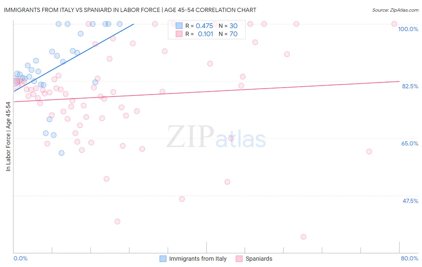 Immigrants from Italy vs Spaniard In Labor Force | Age 45-54