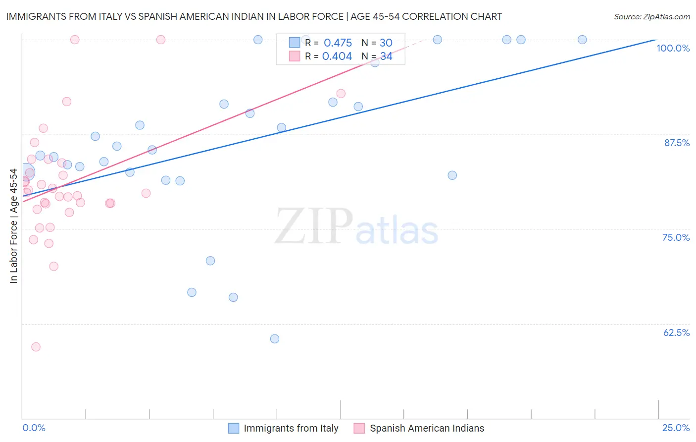 Immigrants from Italy vs Spanish American Indian In Labor Force | Age 45-54