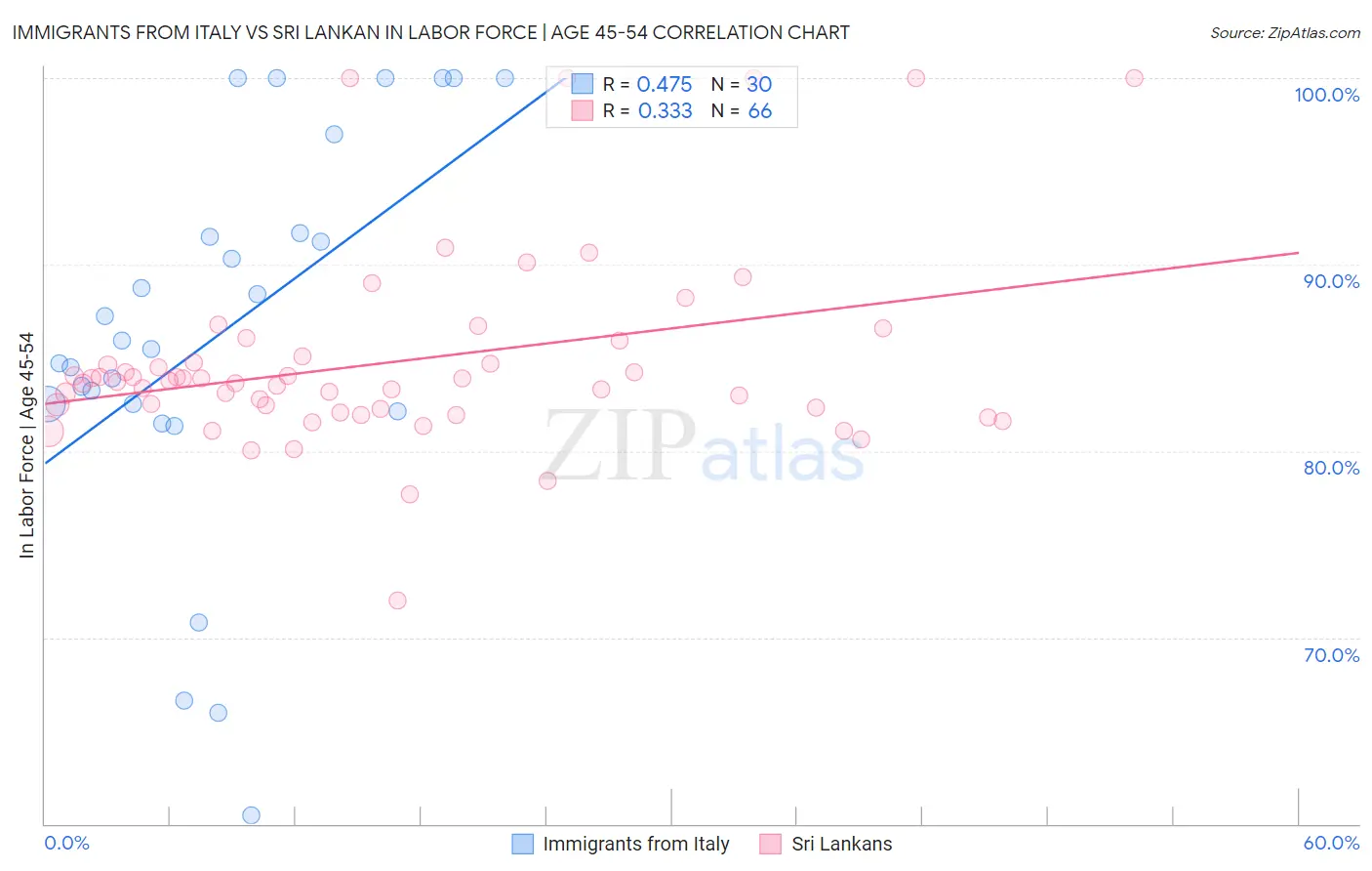 Immigrants from Italy vs Sri Lankan In Labor Force | Age 45-54