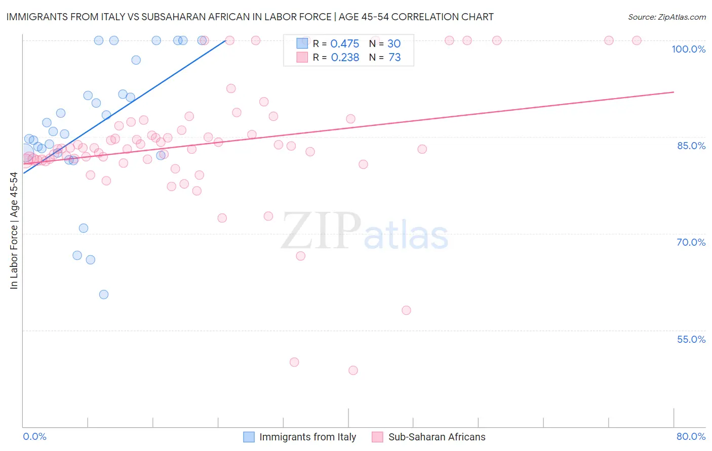 Immigrants from Italy vs Subsaharan African In Labor Force | Age 45-54