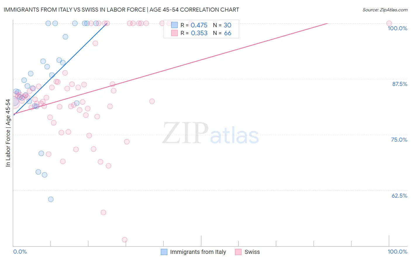 Immigrants from Italy vs Swiss In Labor Force | Age 45-54