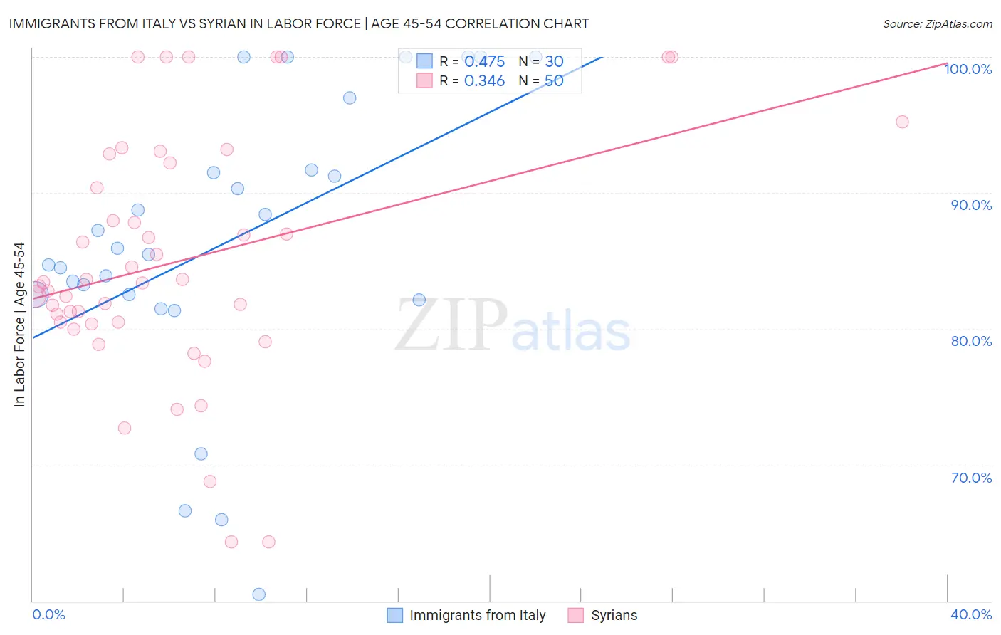 Immigrants from Italy vs Syrian In Labor Force | Age 45-54