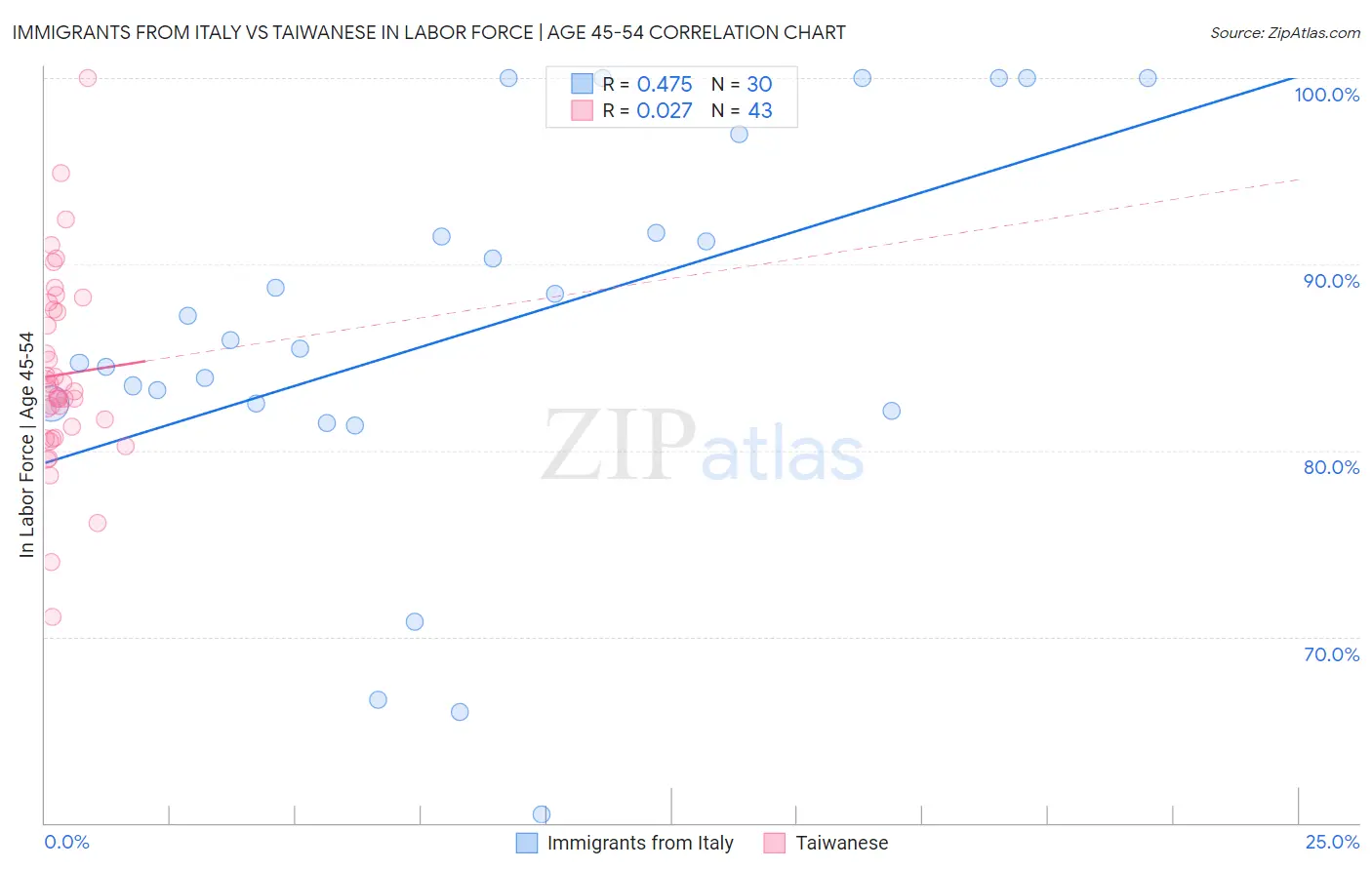 Immigrants from Italy vs Taiwanese In Labor Force | Age 45-54
