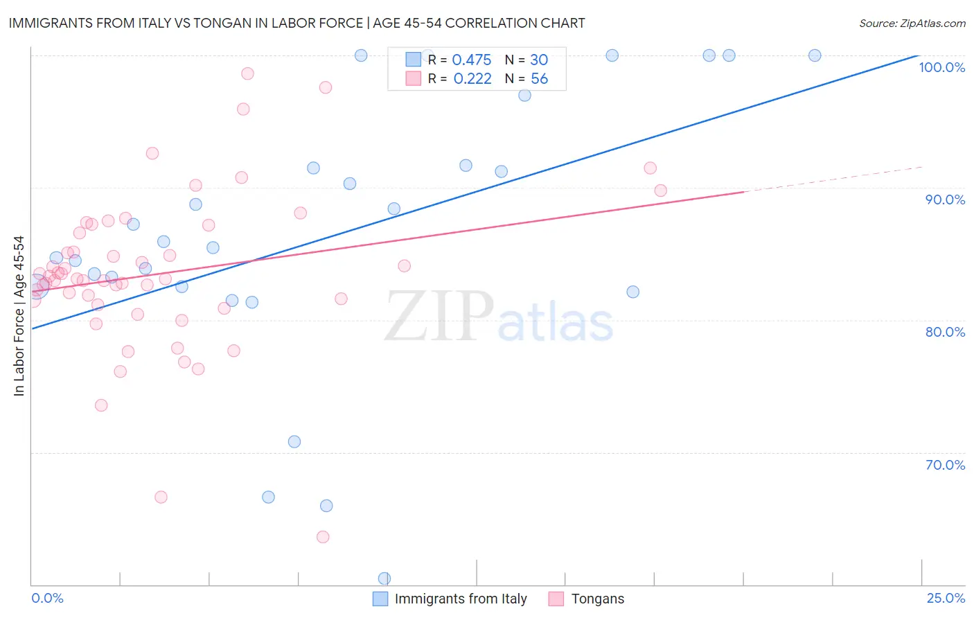 Immigrants from Italy vs Tongan In Labor Force | Age 45-54