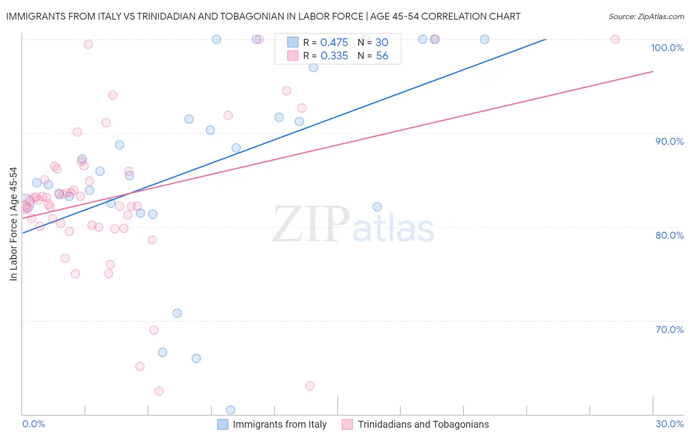Immigrants from Italy vs Trinidadian and Tobagonian In Labor Force | Age 45-54