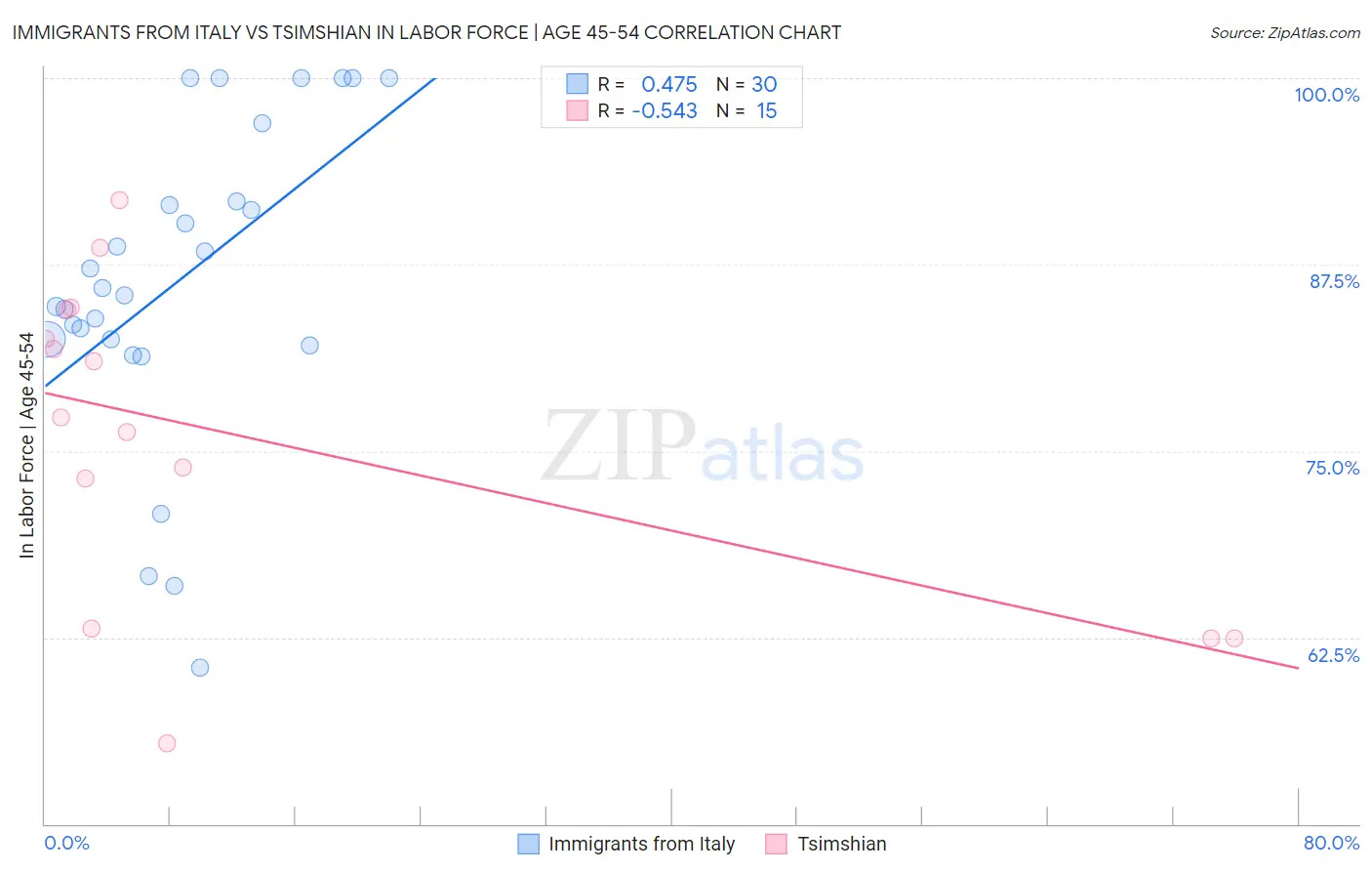 Immigrants from Italy vs Tsimshian In Labor Force | Age 45-54