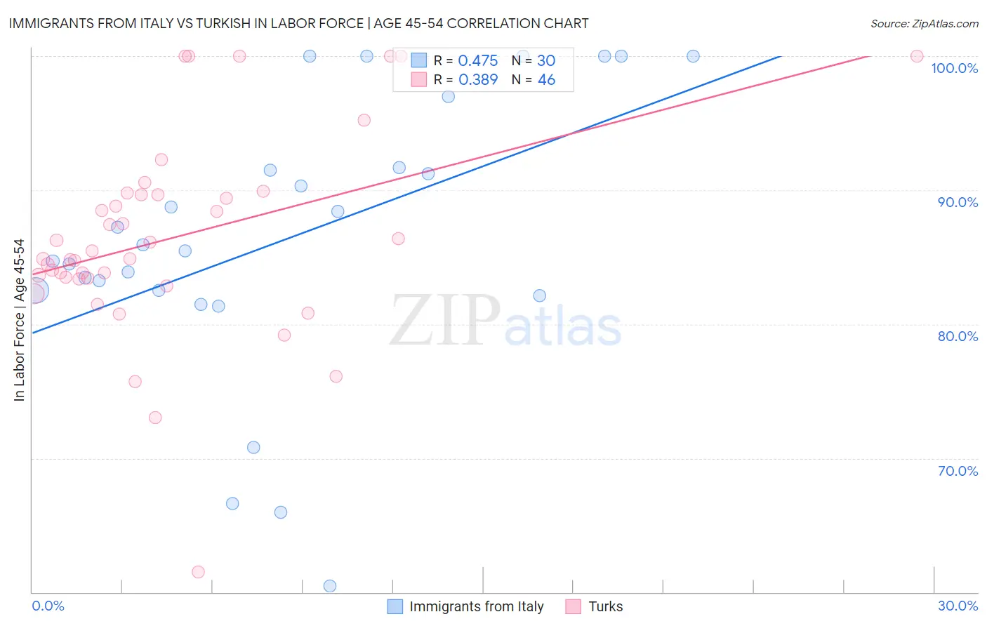 Immigrants from Italy vs Turkish In Labor Force | Age 45-54